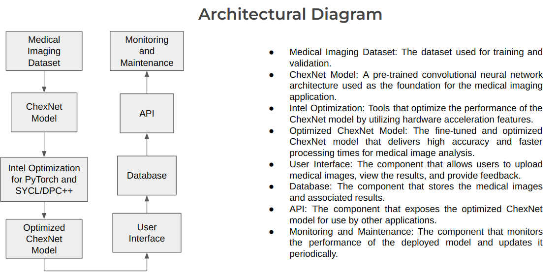 Architectural Diagram